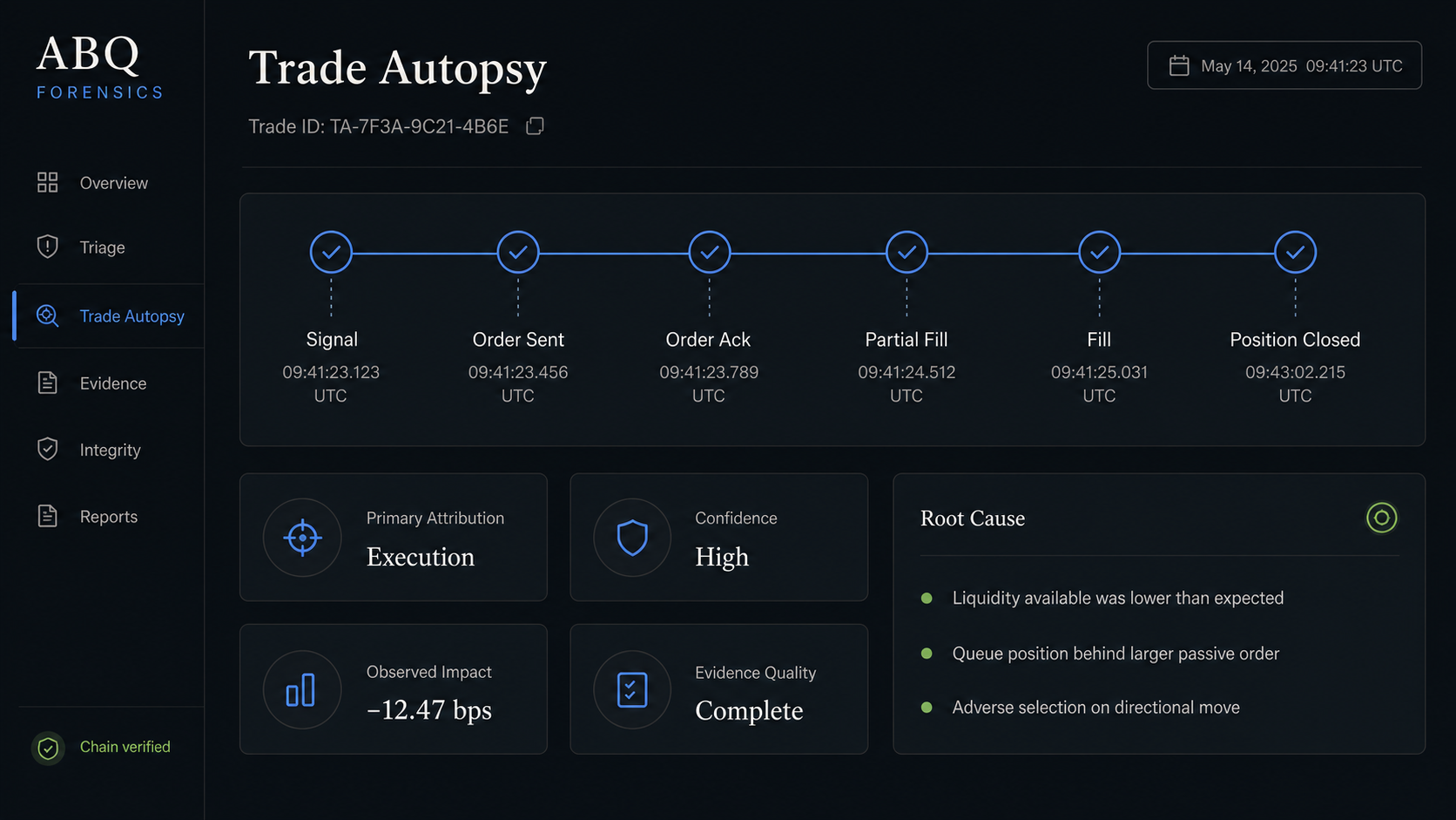 Illustrative ABQ Forensics Trade Autopsy interface showing an evidence timeline and root-cause assessment