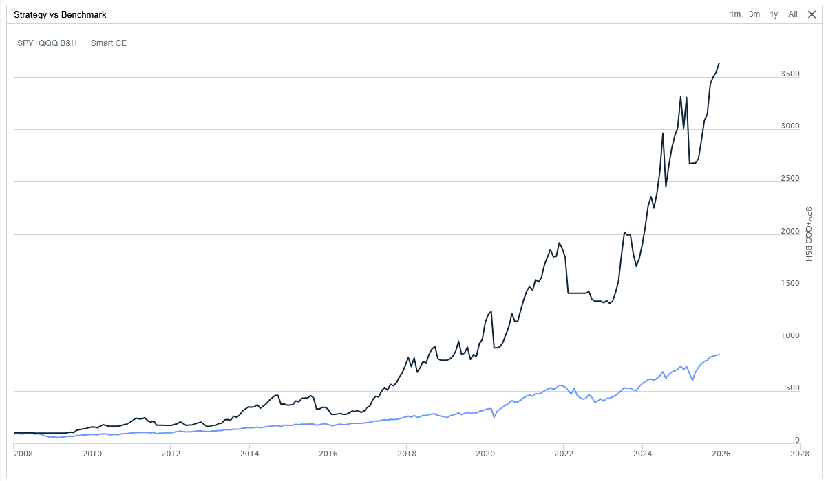 Strategy versus equal-weight SPY and QQQ benchmark from 2008 to 2026