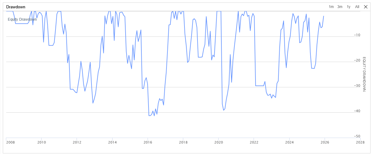 Equity drawdown profile from 2008 to 2026