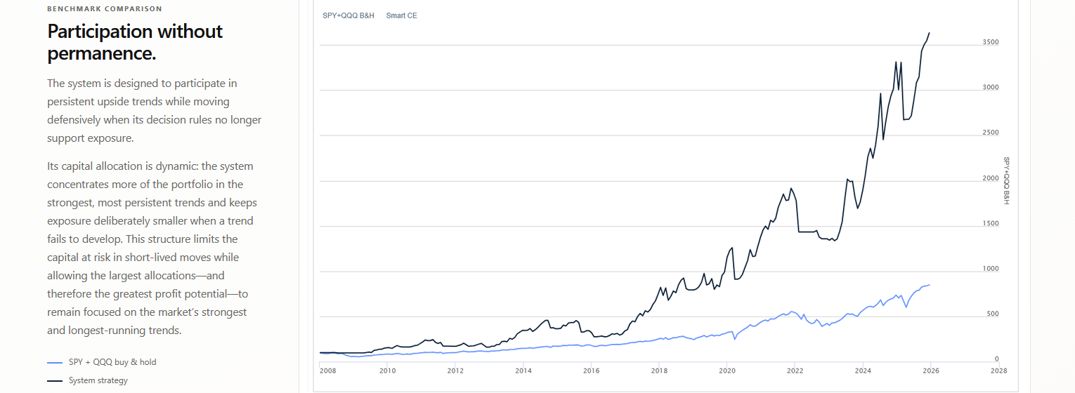 Systematic trend-following benchmark comparison and dynamic allocation overview